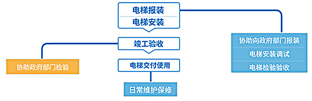 售后維保