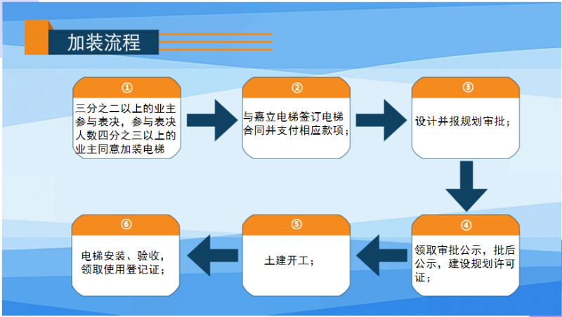 老房加裝電梯流程