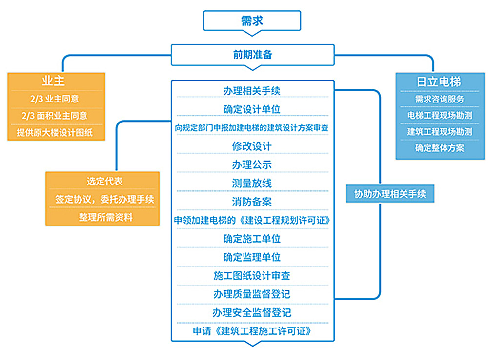 項目規(guī)劃